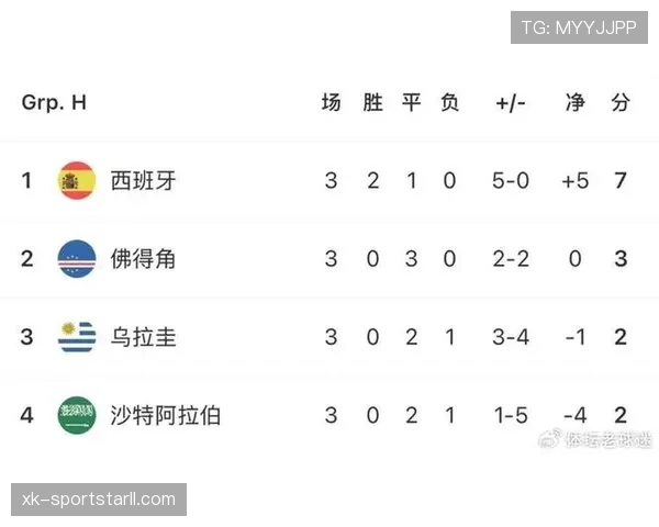 世界杯H组数据汇总：西班牙小组赛保持不败
